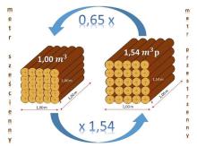 Czy leśniczy robi wałki? Metr sześcienny (m3) a metr przestrzenny (mp).